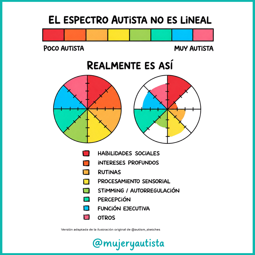 El espectro autista no es una línea de “menos” a “más”